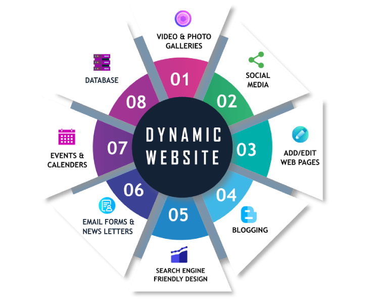 Dynamic Website Designing